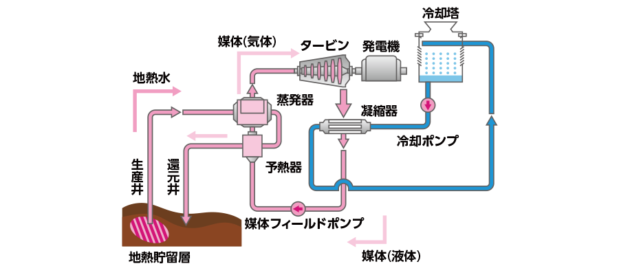 地熱発電の仕組み