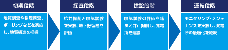 地熱発電の開発フロー
