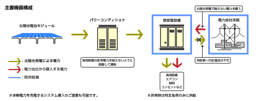 主要機器構成